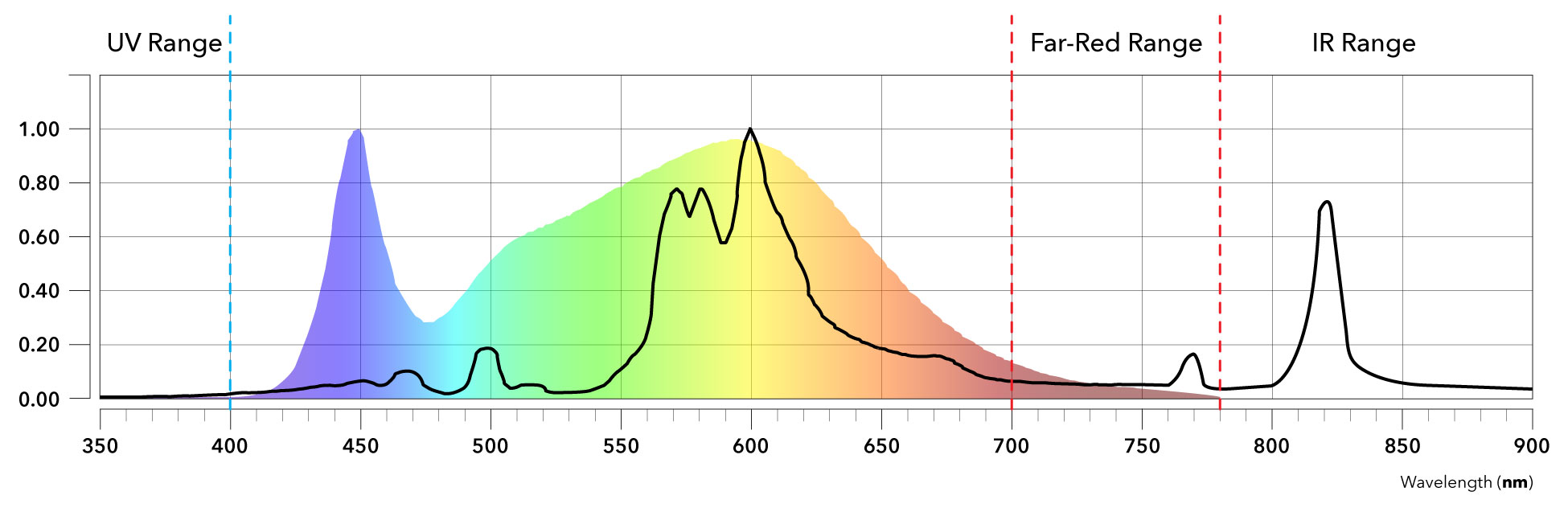 Spectrum + UV and IR